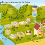 Le traitement de l’eau